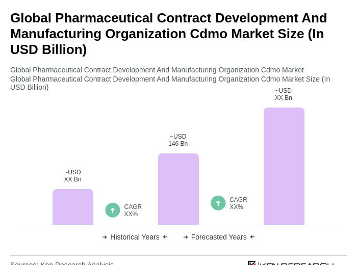 Global Pharmaceutical Contract Development And Manufacturing Organization Cdmo Market Size